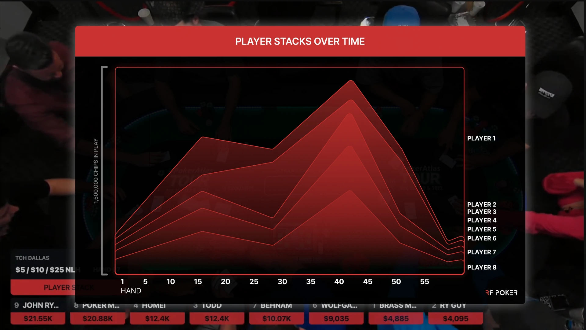 RF Studio stack history overlay showing eight players across the session, with the full table broadcast behind it